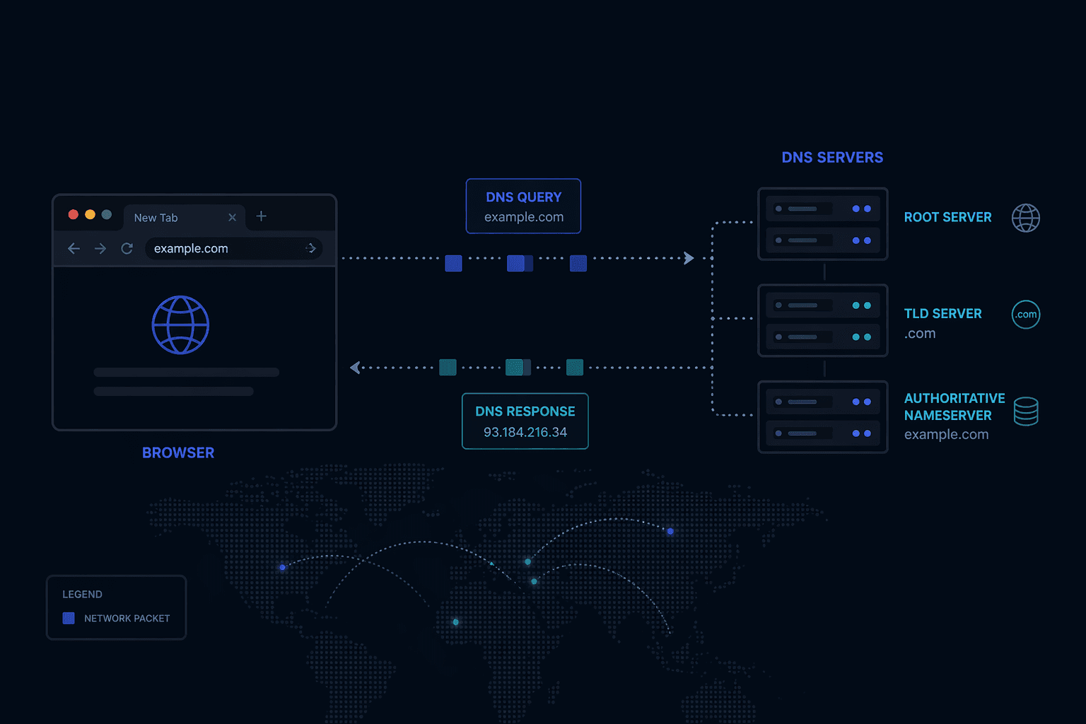 What Actually Happens When You Hit Enter After Typing a URL
