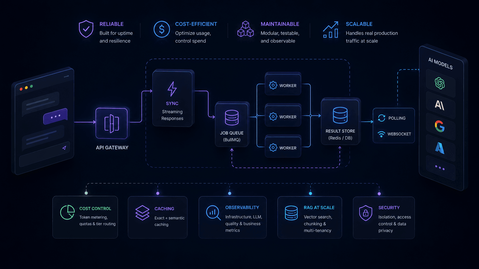 How to architect AI-powered SaaS at scale