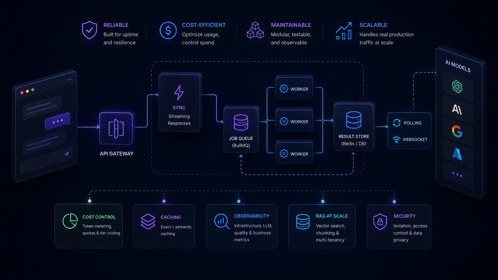 How to architect AI-powered SaaS at scale